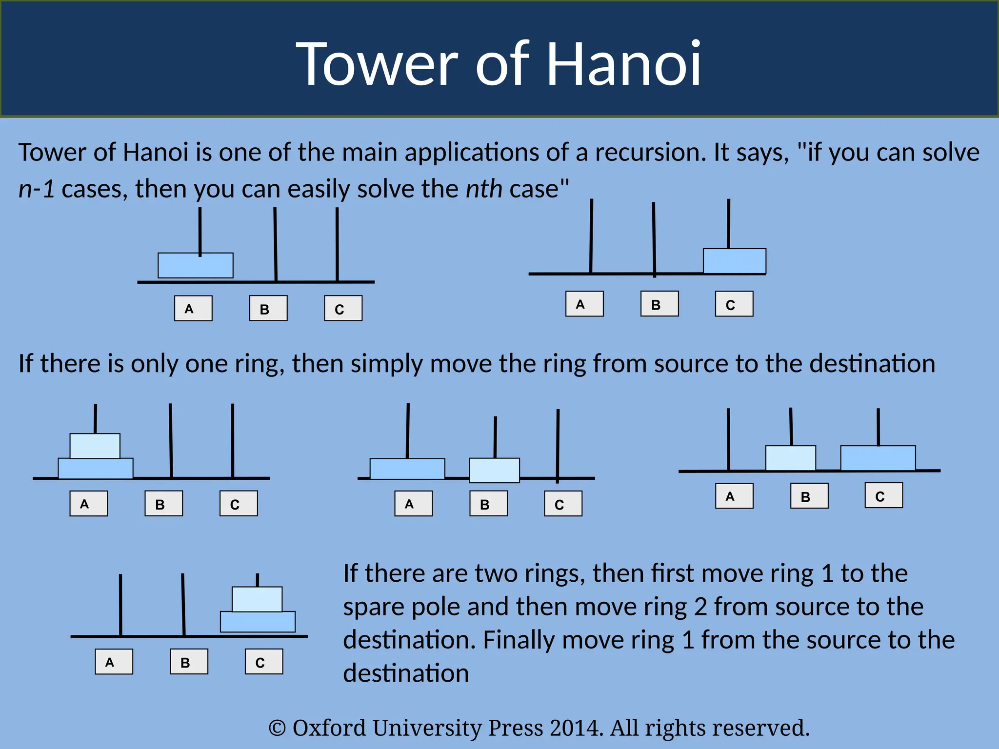 © Oxford University Press 2014. All rights reserved.
Tower of Hanoi
Tower of Hanoi is one of the main applications of a recursion. It says, "if you can solve
n-1 cases, then you can easily solve the nth case"
A B C A B C
If there is only one ring, then simply move the ring from source to the destination
B
A B C A C
A B C
If there are two rings, then first move ring 1 to the
spare pole and then move ring 2 from source to the
destination. Finally move ring 1 from the source to the
destination
A B C
 