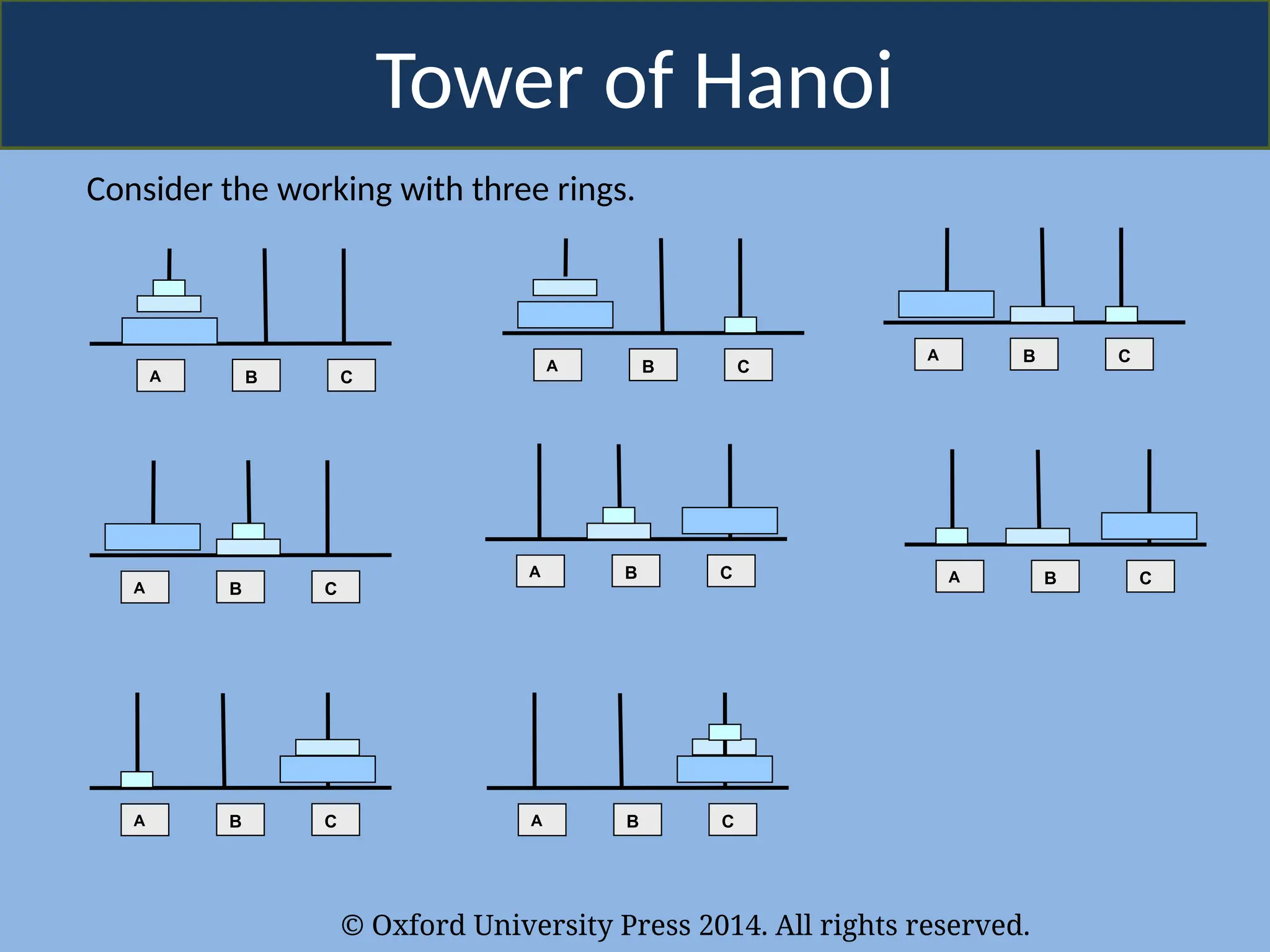 © Oxford University Press 2014. All rights reserved.
Tower of Hanoi
Consider the working with three rings.
A B C
A B C
A B C
A B C
A B C A B C
A B C A B C
 