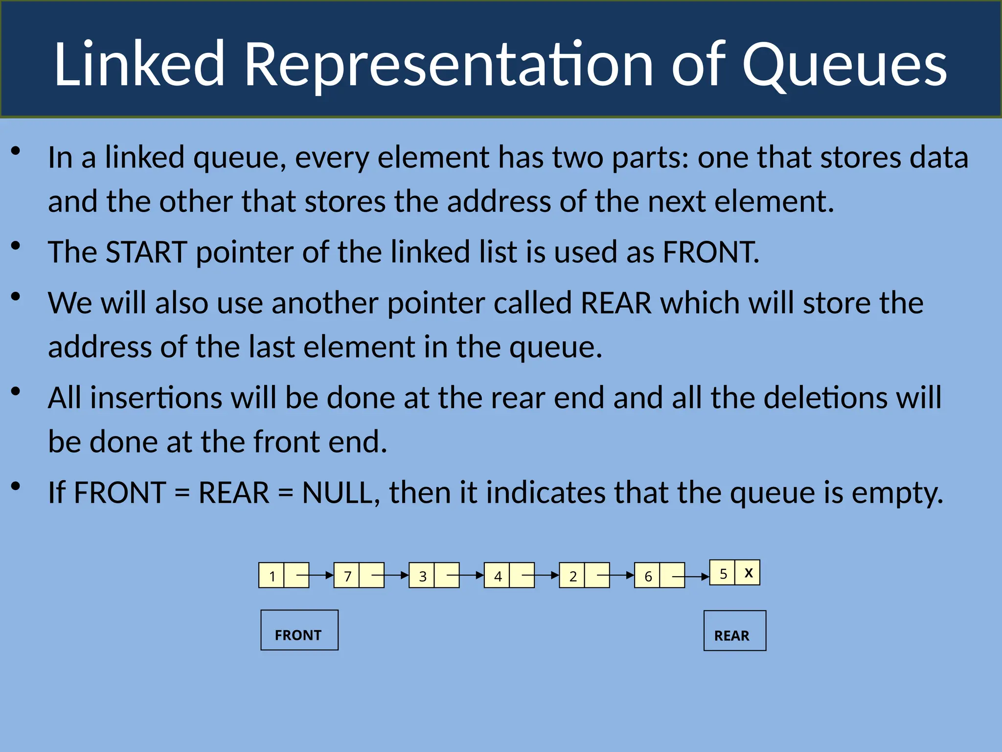 Linked Representation of Queues
• In a linked queue, every element has two parts: one that stores data
and the other that stores the address of the next element.
• The START pointer of the linked list is used as FRONT.
• We will also use another pointer called REAR which will store the
address of the last element in the queue.
• All insertions will be done at the rear end and all the deletions will
be done at the front end.
• If FRONT = REAR = NULL, then it indicates that the queue is empty.
1 7 3 4 2 6 5 X
FRONT REAR
 