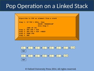 © Oxford University Press 2014. All rights reserved.
Pop Operation on a Linked Stack
Algorithm to POP an element from a stack
Step 1: IF TOP = NULL, then
PRINT “UNDERFLOW”
Goto Step 5
[END OF IF]
Step 2: SET PTR = TOP
Step 3: SET TOP = TOP ->NEXT
Step 4: FREE PTR
Step 5: END
9 1 7 3 4 2 6 5 X
TOP
1 7 3 4 2 6 5 X
TOP
 