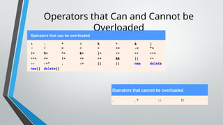 Operators that Can and Cannot be
Overloaded
Operators that can be overloaded
+ - * / % ^ & |
~ ! = < > += -= *=
/= %= ^= &= |= << >> >>=
<<= == != <= >= && || ++
-- ->* , -> [] () new delete
new[] delete[]
Operators that cannot be overloaded
. .* :: ?:
 