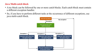 Java Multi-catch block
• A try block can be followed by one or more catch blocks. Each catch block must contain
a different exception handler.
• So, if you have to perform different tasks at the occurrence of different exceptions, use
java multi-catch block.
 