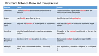 Difference Between throw and throws in Java
Feature throw throws
Definition Used to explicitly throw an exception inside a
method.
Used in a method signature to declare that the
method may throw exceptions.
Usage Used inside a method or block. Used in the method declaration.
Exception
Type
Requires an instance of an exception to be thrown. Specifies the types of exceptions a method might
throw.
Handling Must be handled using try-catch or propagated
further.
The caller of the method must handle or declare the
exception.
Number of
Exceptions
Can throw only one exception at a time. Can declare multiple exceptions separated by
commas.
Example throw new ArithmeticException("Division by
zero");
void myMethod() throws IOException, SQLException
{
}
 