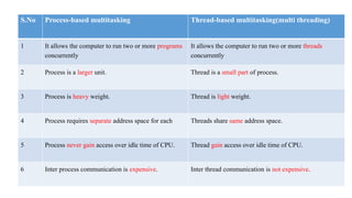 S.No Process-based multitasking Thread-based multitasking(multi threading)
1 It allows the computer to run two or more programs
concurrently
It allows the computer to run two or more threads
concurrently
2 Process is a larger unit. Thread is a small part of process.
3 Process is heavy weight. Thread is light weight.
4 Process requires separate address space for each Threads share same address space.
5 Process never gain access over idle time of CPU. Thread gain access over idle time of CPU.
6 Inter process communication is expensive. Inter thread communication is not expensive.
 