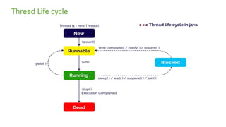 Thread Life cycle
 