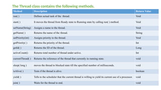 The Thread class contains the following methods.
Method Description Return Value
run( ) Defines actual task of the thread. Void
start( ) It moves the thread from Ready state to Running state by calling run( ) method. Void
setName(String) Assigns a name to the thread. Void
getName( ) Returns the name of the thread. String
setPriority(int) Assigns priority to the thread. Void
getPriority( ) Returns the priority of the thread. Int
getId( ) Returns the ID of the thread. Long
activeCount() Returns total number of thread under active. Int
currentThread( ) Returns the reference of the thread that currently in running state. void
sleep( long ) moves the thread to blocked state till the specified number of milliseconds. void
isAlive( ) Tests if the thread is alive. boolean
yield( ) Tells to the scheduler that the current thread is willing to yield its current use of a processor. void
join( ) Waits for the thread to end. void
 