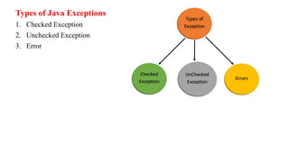 Types of Java Exceptions
1. Checked Exception
2. Unchecked Exception
3. Error
 