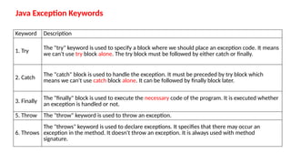 Java Exception Keywords
Keyword Description
1. Try The "try" keyword is used to specify a block where we should place an exception code. It means
we can't use try block alone. The try block must be followed by either catch or finally.
2. Catch The "catch" block is used to handle the exception. It must be preceded by try block which
means we can't use catch block alone. It can be followed by finally block later.
3. Finally The "finally" block is used to execute the necessary code of the program. It is executed whether
an exception is handled or not.
5. Throw The "throw" keyword is used to throw an exception.
6. Throws
The "throws" keyword is used to declare exceptions. It specifies that there may occur an
exception in the method. It doesn't throw an exception. It is always used with method
signature.
 