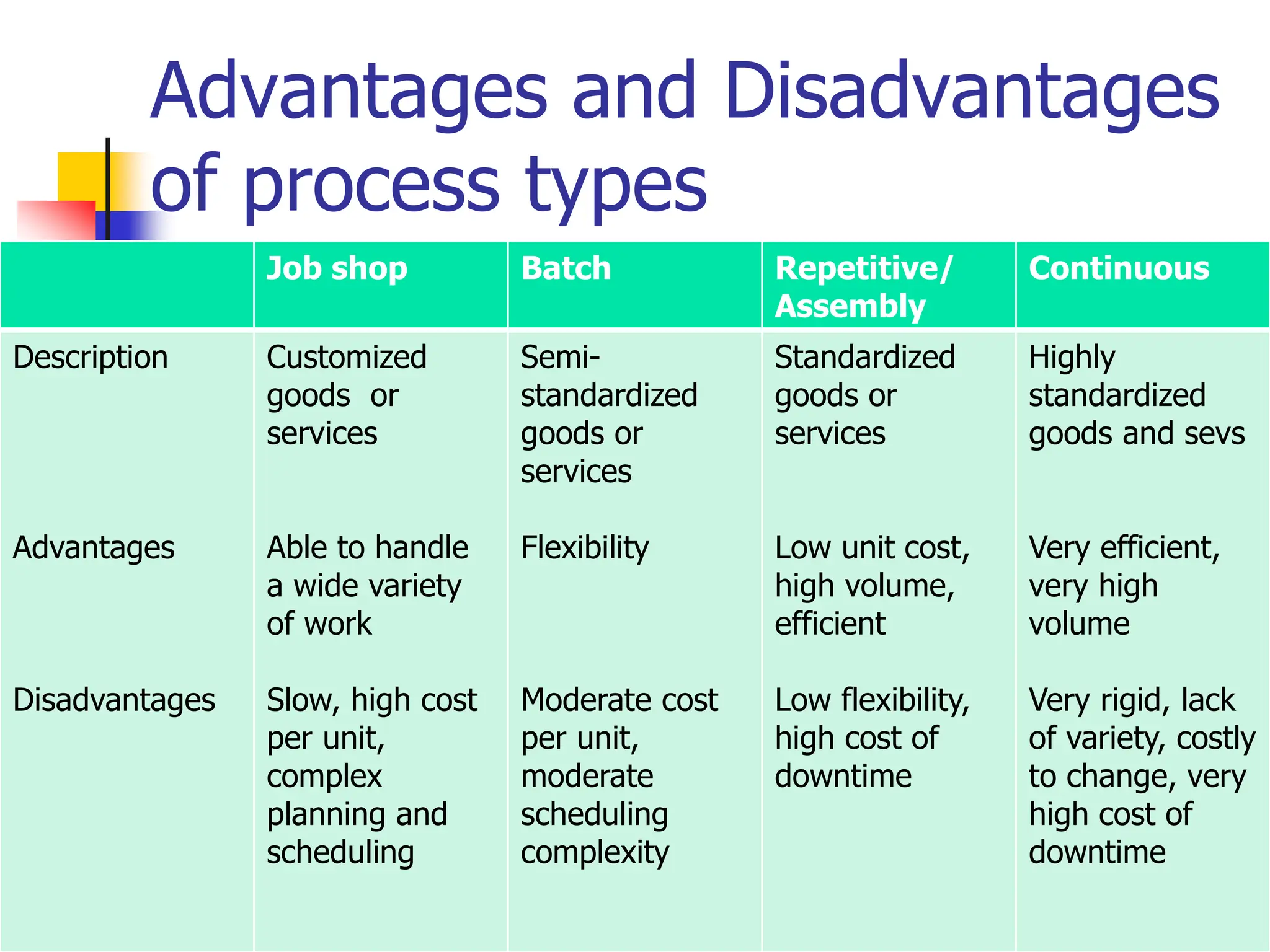 Advantages and Disadvantages
of process types
15
Job shop Batch Repetitive/
Assembly
Continuous
Description
Advantages
Disadvantages
Customized
goods or
services
Able to handle
a wide variety
of work
Slow, high cost
per unit,
complex
planning and
scheduling
Semi-
standardized
goods or
services
Flexibility
Moderate cost
per unit,
moderate
scheduling
complexity
Standardized
goods or
services
Low unit cost,
high volume,
efficient
Low flexibility,
high cost of
downtime
Highly
standardized
goods and sevs
Very efficient,
very high
volume
Very rigid, lack
of variety, costly
to change, very
high cost of
downtime
 