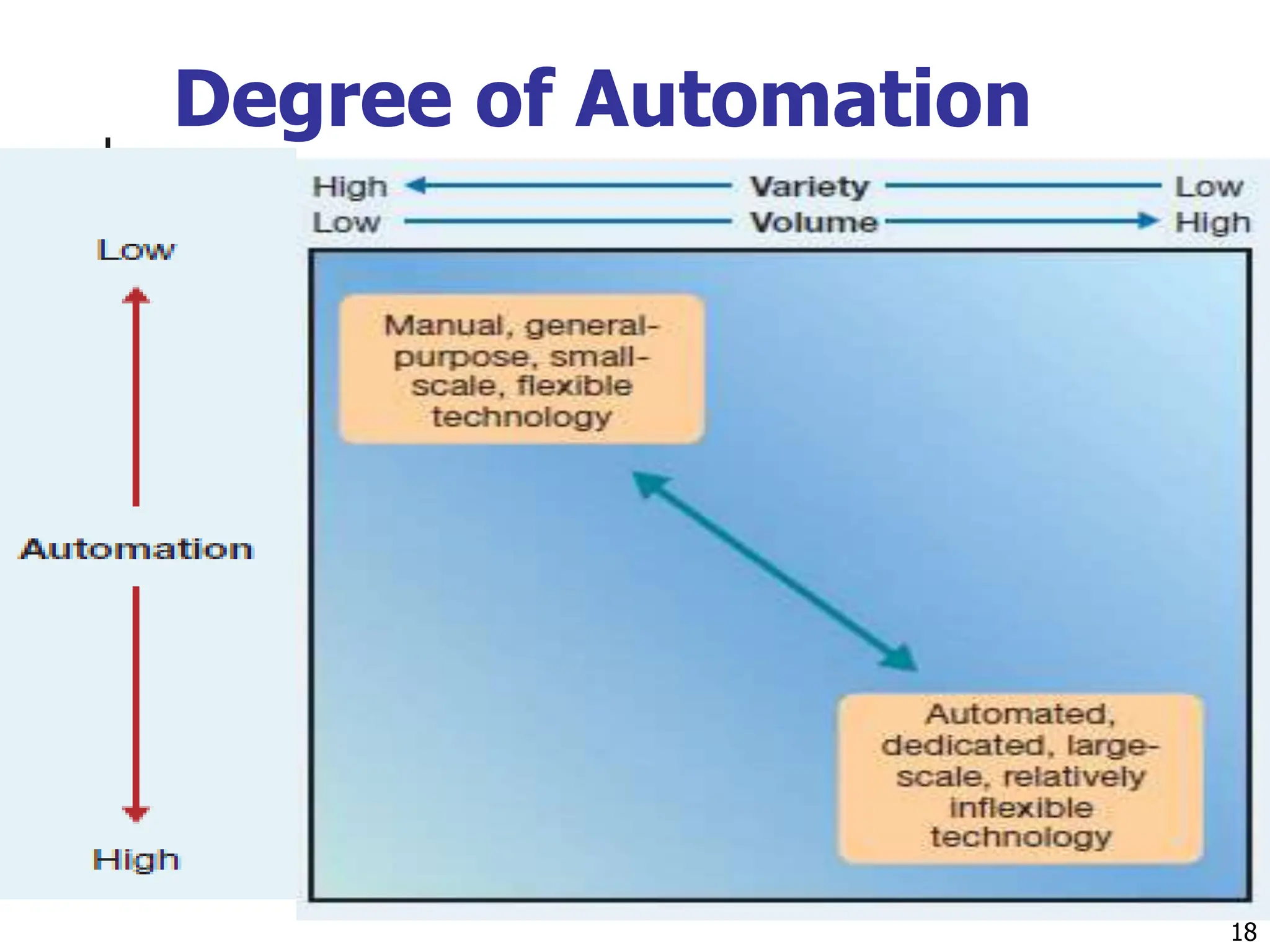 Degree of Automation
18
 