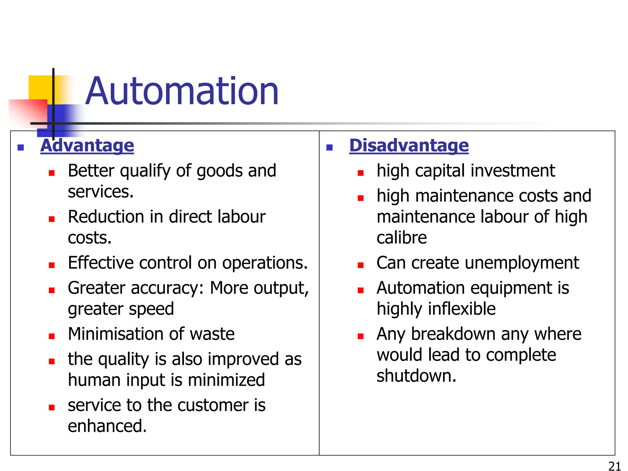 Automation
 Advantage
 Better qualify of goods and
services.
 Reduction in direct labour
costs.
 Effective control on operations.
 Greater accuracy: More output,
greater speed
 Minimisation of waste
 the quality is also improved as
human input is minimized
 service to the customer is
enhanced.
 Disadvantage
 high capital investment
 high maintenance costs and
maintenance labour of high
calibre
 Can create unemployment
 Automation equipment is
highly inflexible
 Any breakdown any where
would lead to complete
shutdown.
21
 