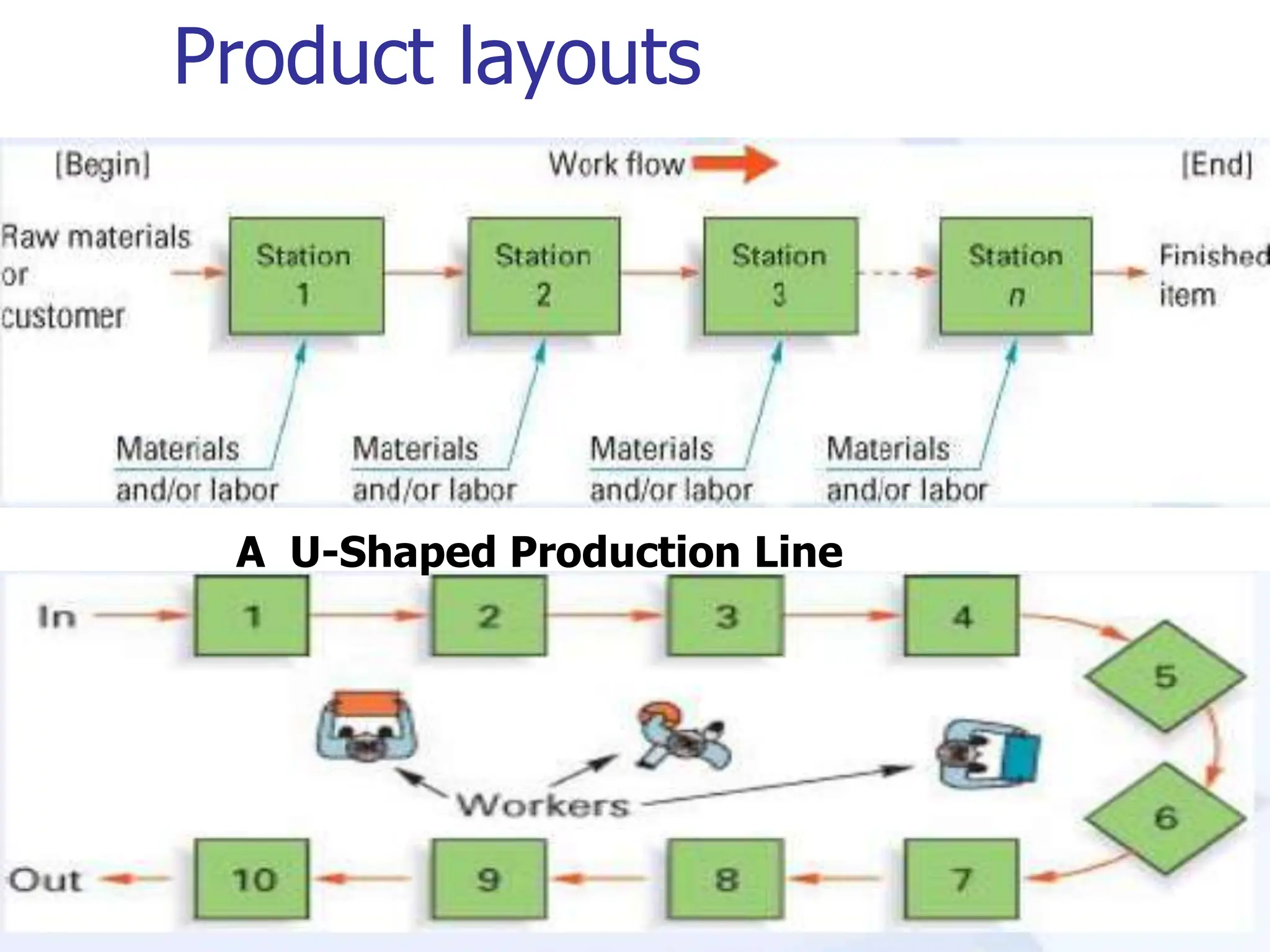 Product layouts
29
A U-Shaped Production Line
 