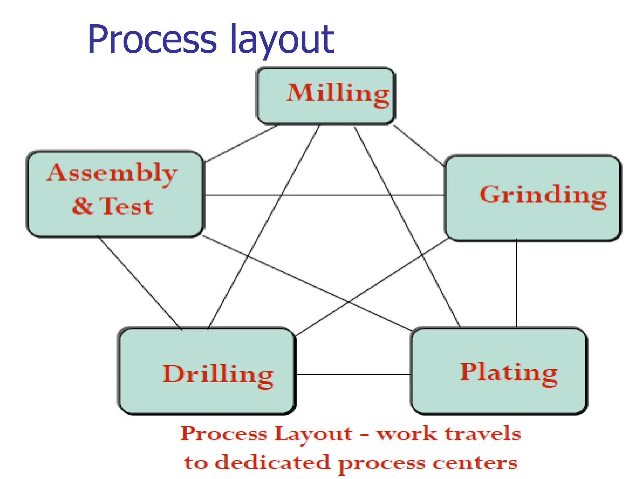 Process layout
33
 