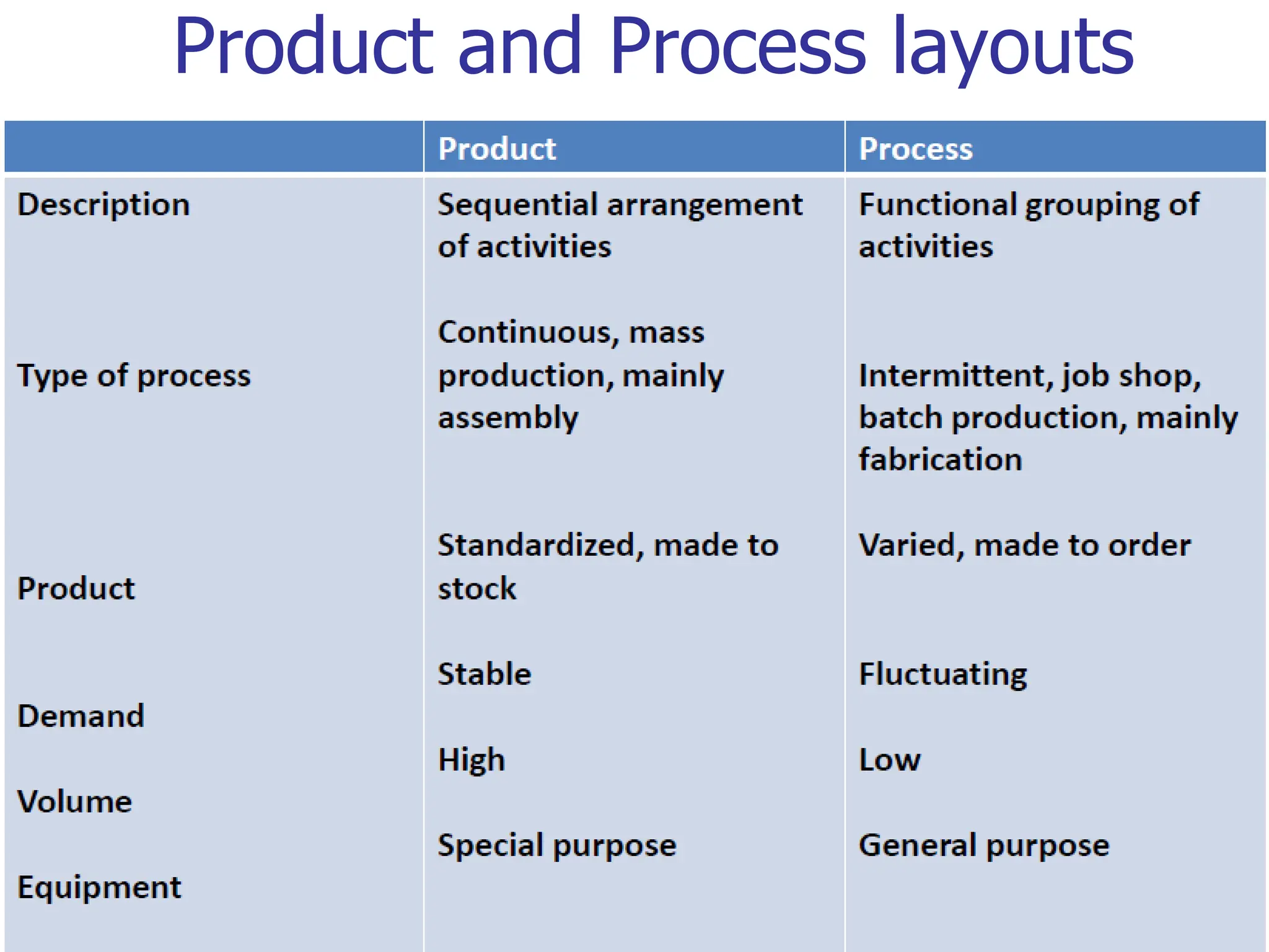 Product and Process layouts
36
 