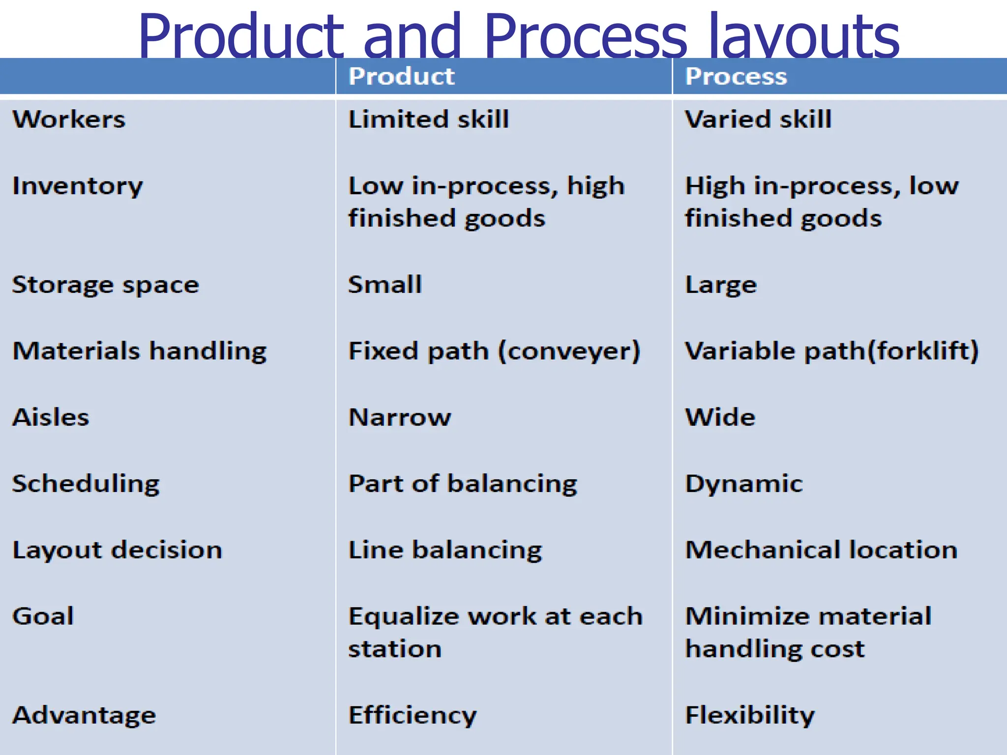 Product and Process layouts
37
 