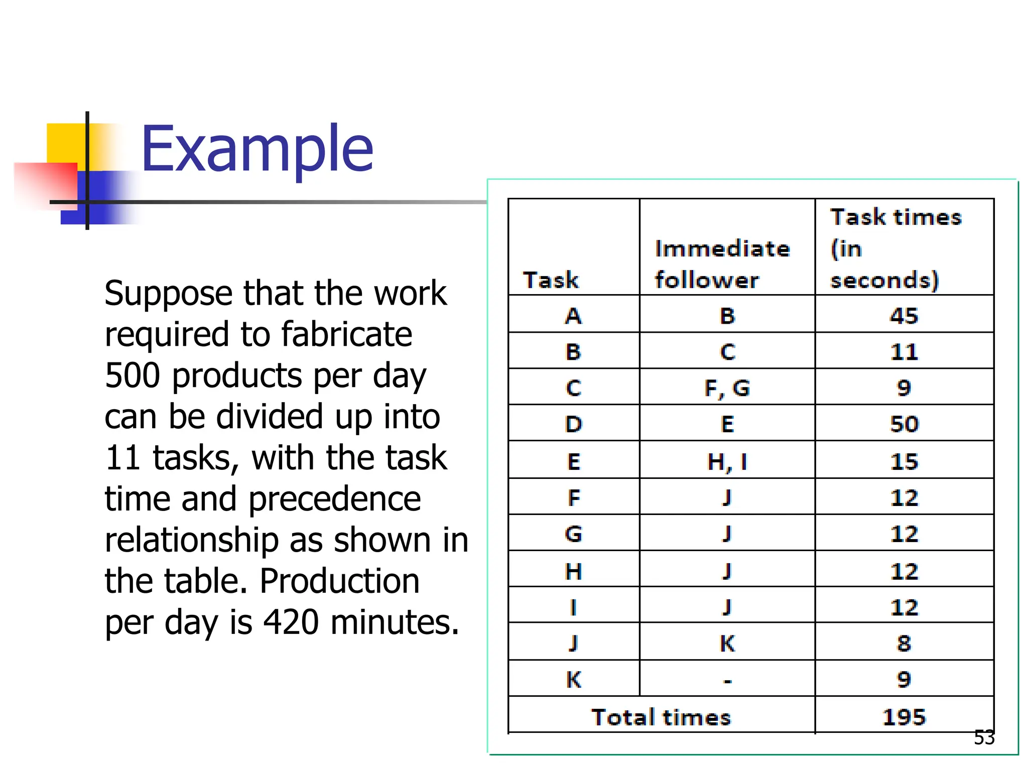Example
53
Suppose that the work
required to fabricate
500 products per day
can be divided up into
11 tasks, with the task
time and precedence
relationship as shown in
the table. Production
per day is 420 minutes.
 
