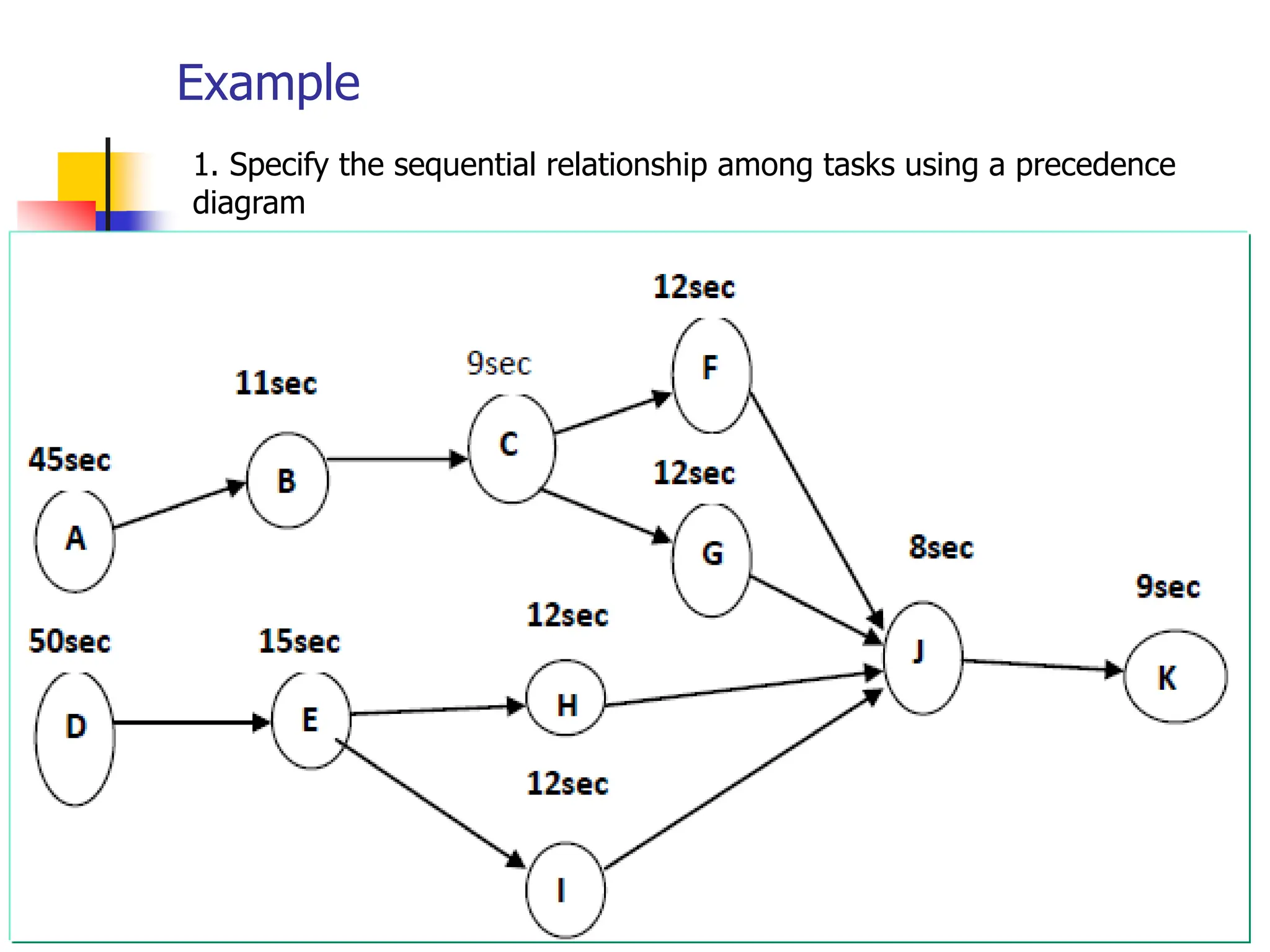 Example
54
1.
1. Specify the sequential relationship among tasks using a precedence
diagram
 