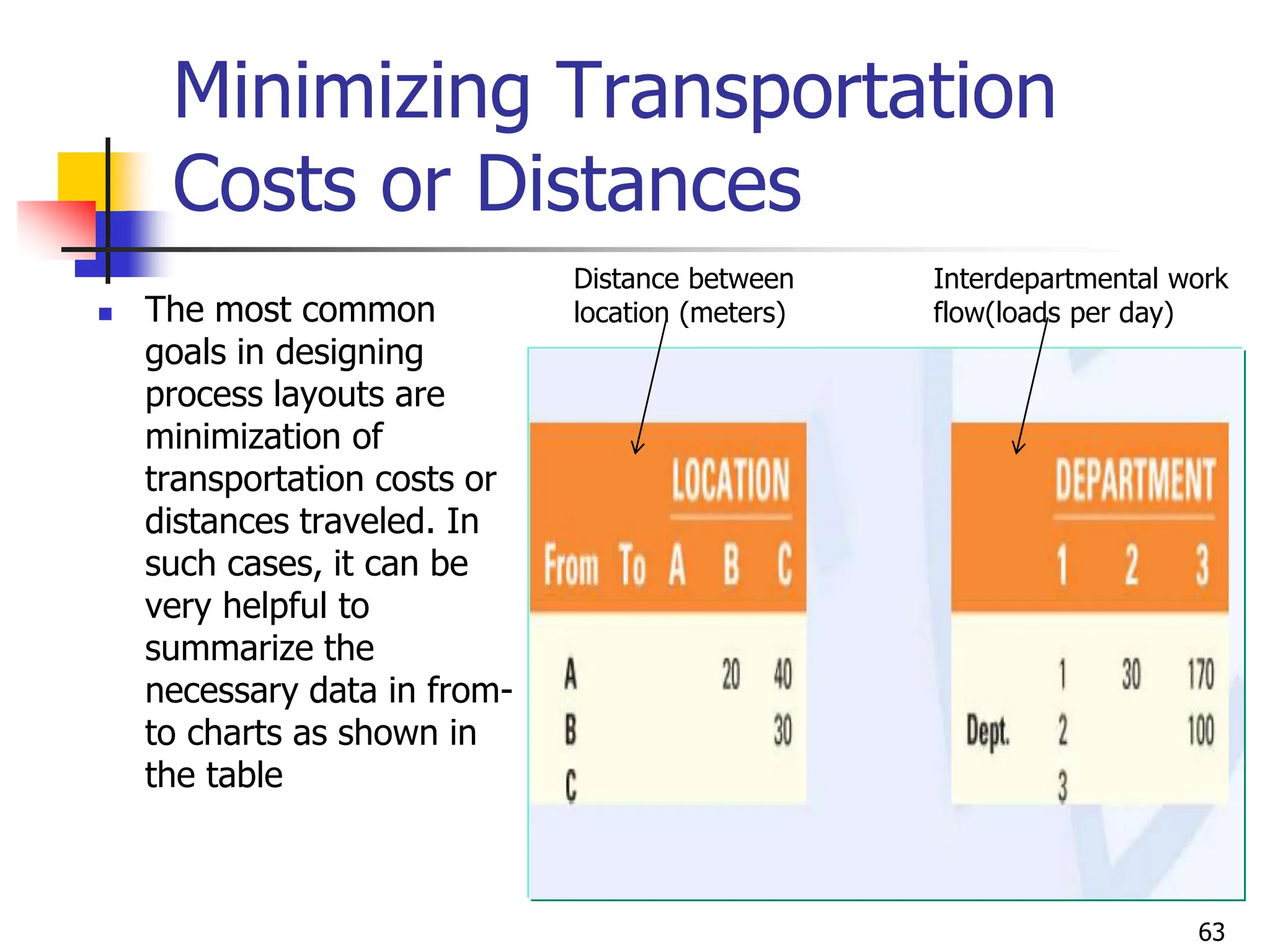 Minimizing Transportation
Costs or Distances
 The most common
goals in designing
process layouts are
minimization of
transportation costs or
distances traveled. In
such cases, it can be
very helpful to
summarize the
necessary data in from-
to charts as shown in
the table
63
Distance between
location (meters)
Interdepartmental work
flow(loads per day)
 