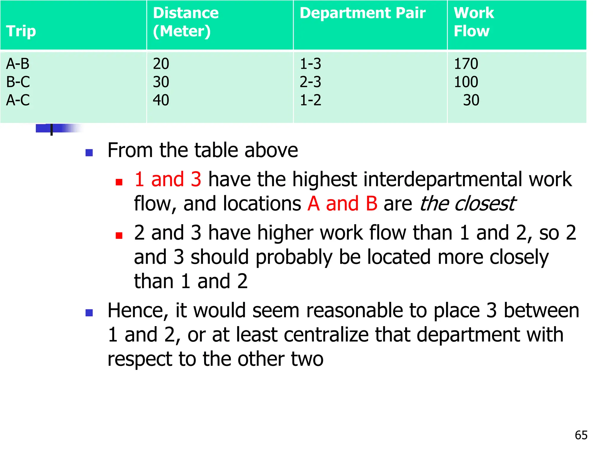  From the table above
 1 and 3 have the highest interdepartmental work
flow, and locations A and B are the closest
 2 and 3 have higher work flow than 1 and 2, so 2
and 3 should probably be located more closely
than 1 and 2
 Hence, it would seem reasonable to place 3 between
1 and 2, or at least centralize that department with
respect to the other two
65
Trip
Distance
(Meter)
Department Pair Work
Flow
A-B
B-C
A-C
20
30
40
1-3
2-3
1-2
170
100
30
 