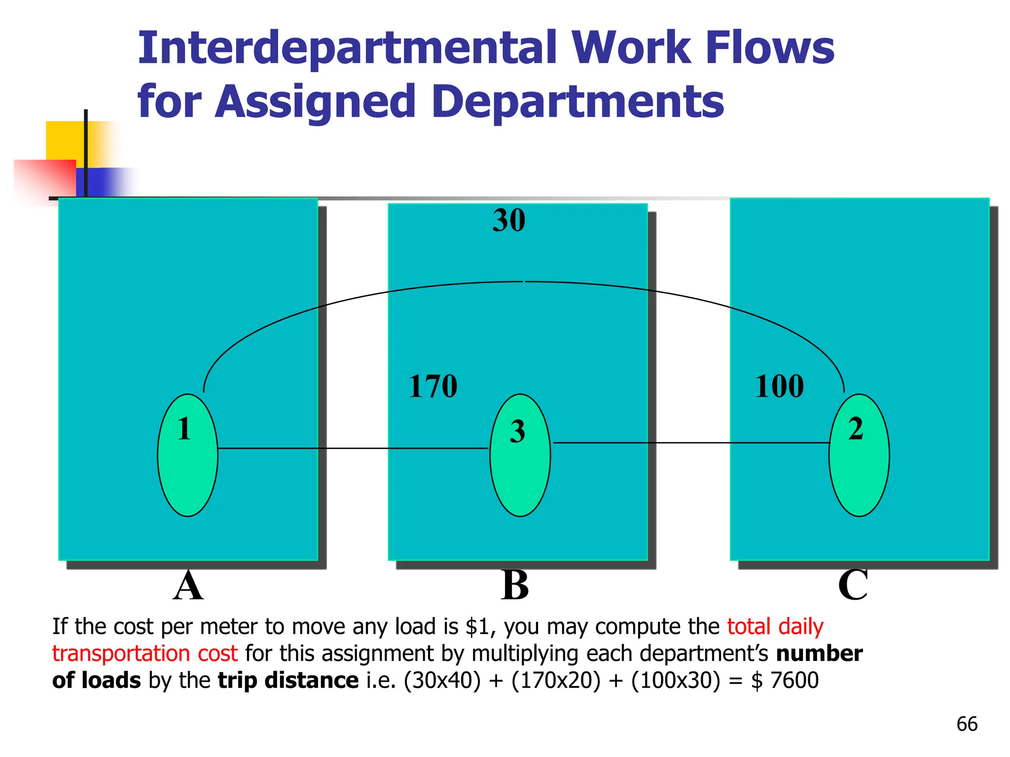 Interdepartmental Work Flows
for Assigned Departments
66
1 3 2
30
170 100
A B C
If the cost per meter to move any load is $1, you may compute the total daily
transportation cost for this assignment by multiplying each department’s number
of loads by the trip distance i.e. (30x40) + (170x20) + (100x30) = $ 7600
 
