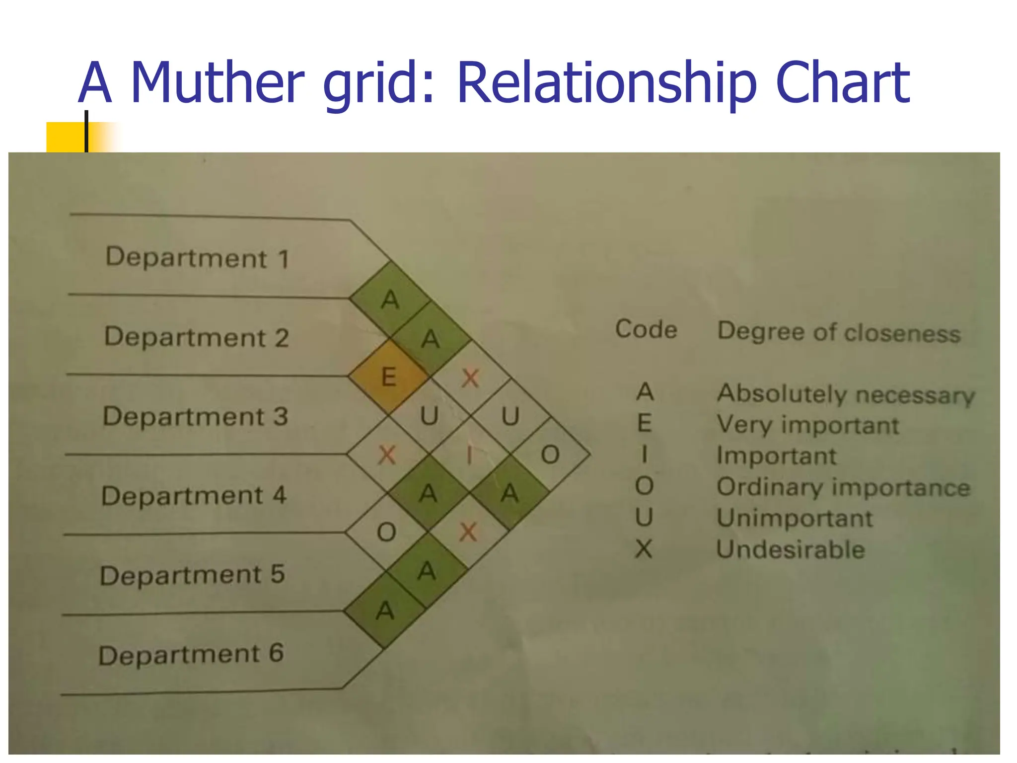 A Muther grid: Relationship Chart
68
 