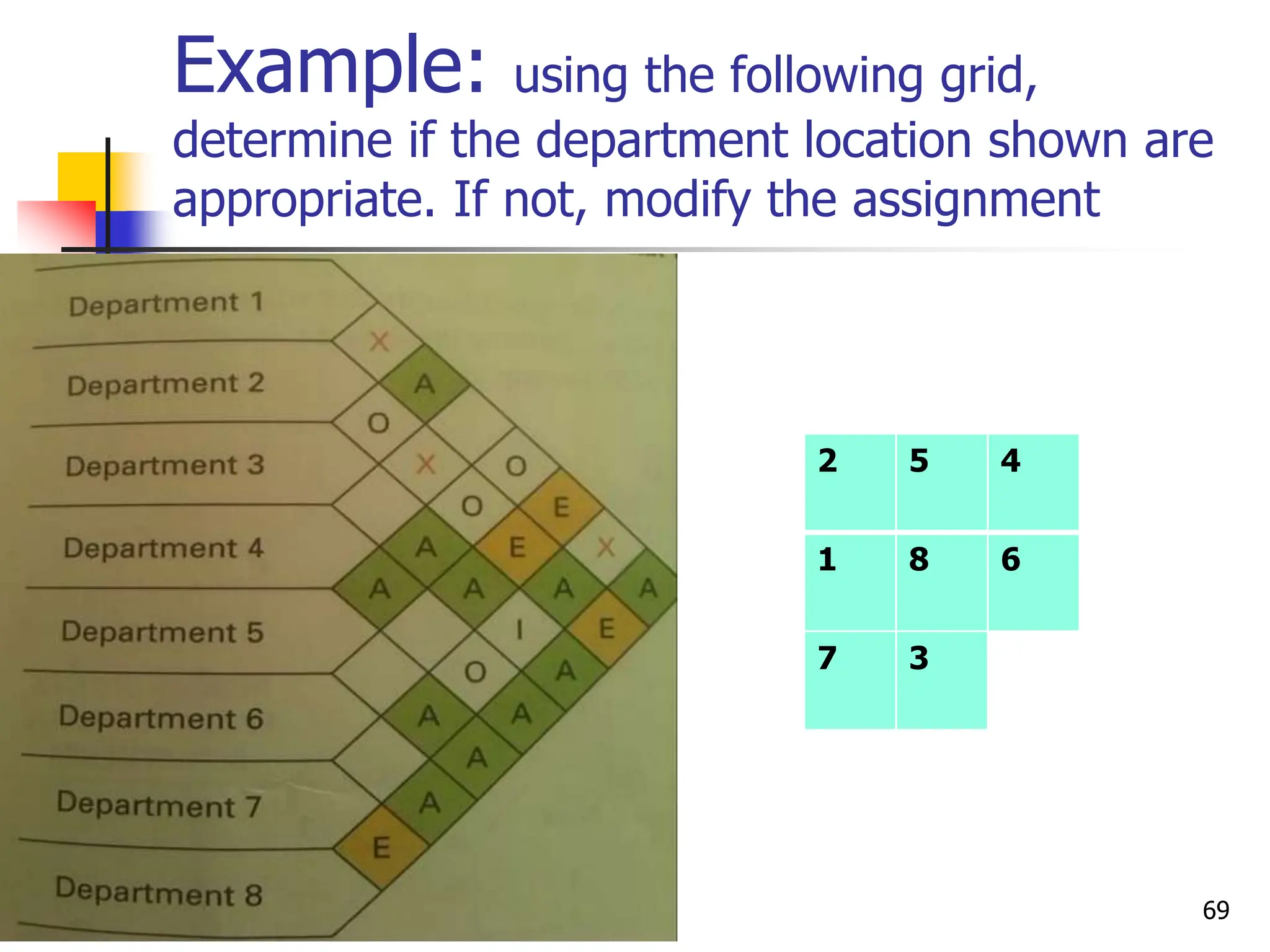 Example: using the following grid,
determine if the department location shown are
appropriate. If not, modify the assignment
2 5 4
1 8 6
7 3
69
 