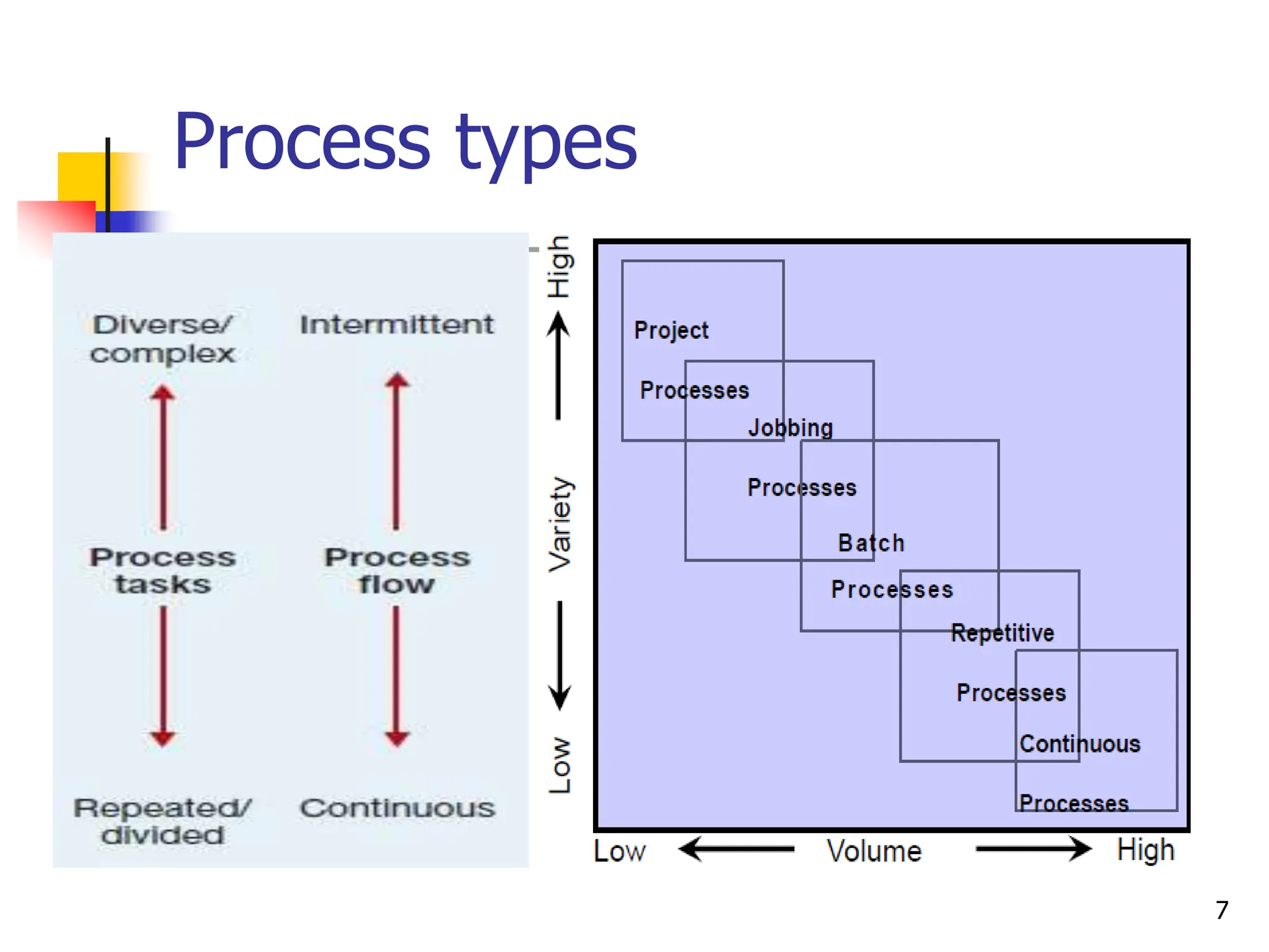 Process types
7
 