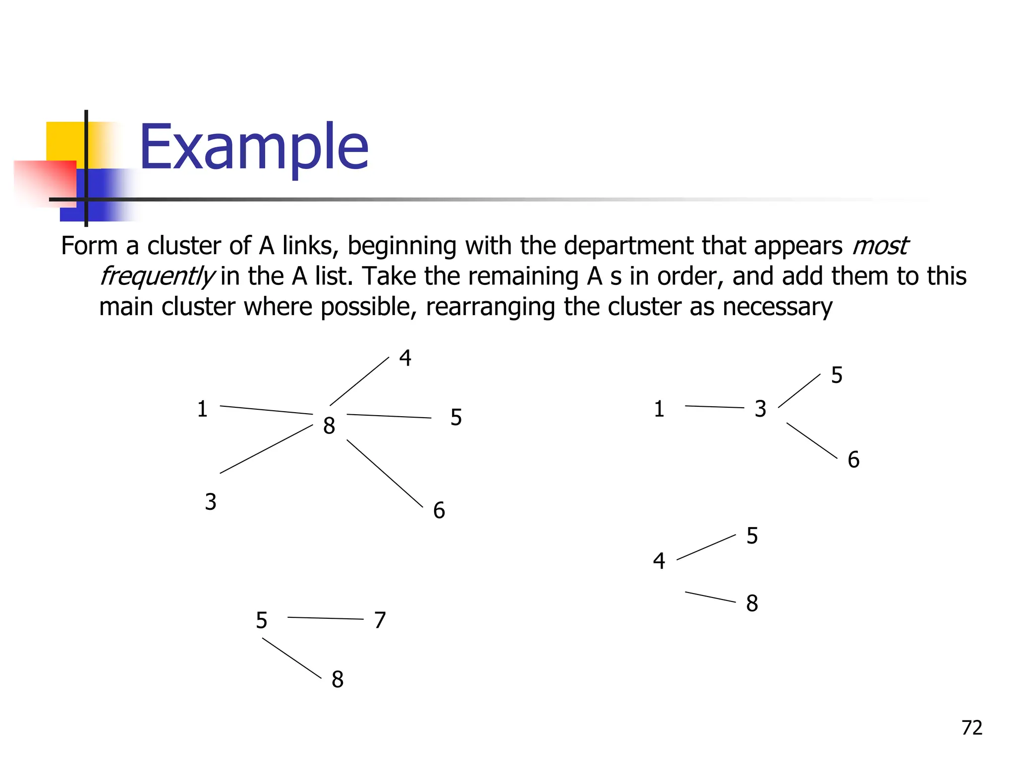 Example
Form a cluster of A links, beginning with the department that appears most
frequently in the A list. Take the remaining A s in order, and add them to this
main cluster where possible, rearranging the cluster as necessary
72
8
6
4
1 5
3
6
5
3
1
5
8
5
4
7
8
 