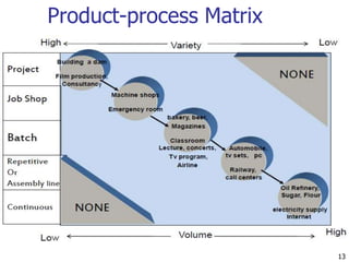 unit -3-2 Process Selection and facility layout.ppt