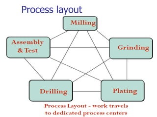 unit -3-2 Process Selection and facility layout.ppt