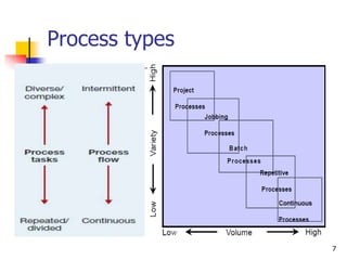 Process Typed unit -3-2 Process Selection and facility layout.ppt