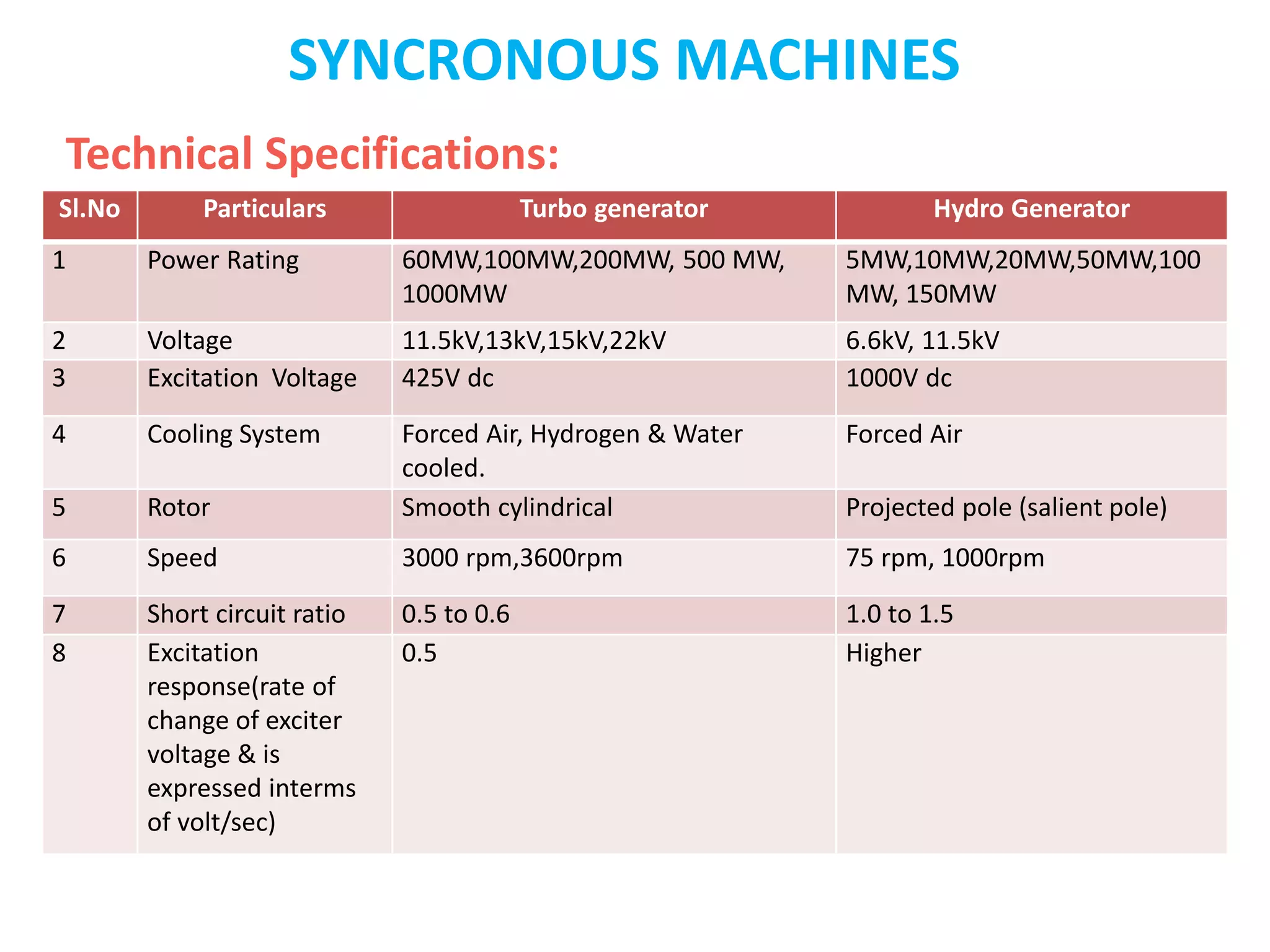 SYNCRONOUS MACHINES
Technical Specifications:
Sl.No Particulars Turbo generator Hydro Generator
1 Power Rating 60MW,100MW,200MW, 500 MW,
1000MW
5MW,10MW,20MW,50MW,100
MW, 150MW
2 Voltage 11.5kV,13kV,15kV,22kV 6.6kV, 11.5kV
3 Excitation Voltage 425V dc 1000V dc
4 Cooling System Forced Air, Hydrogen & Water
cooled.
Forced Air
5 Rotor Smooth cylindrical Projected pole (salient pole)
6 Speed 3000 rpm,3600rpm 75 rpm, 1000rpm
7 Short circuit ratio 0.5 to 0.6 1.0 to 1.5
8 Excitation
response(rate of
change of exciter
voltage & is
expressed interms
of volt/sec)
0.5 Higher
 