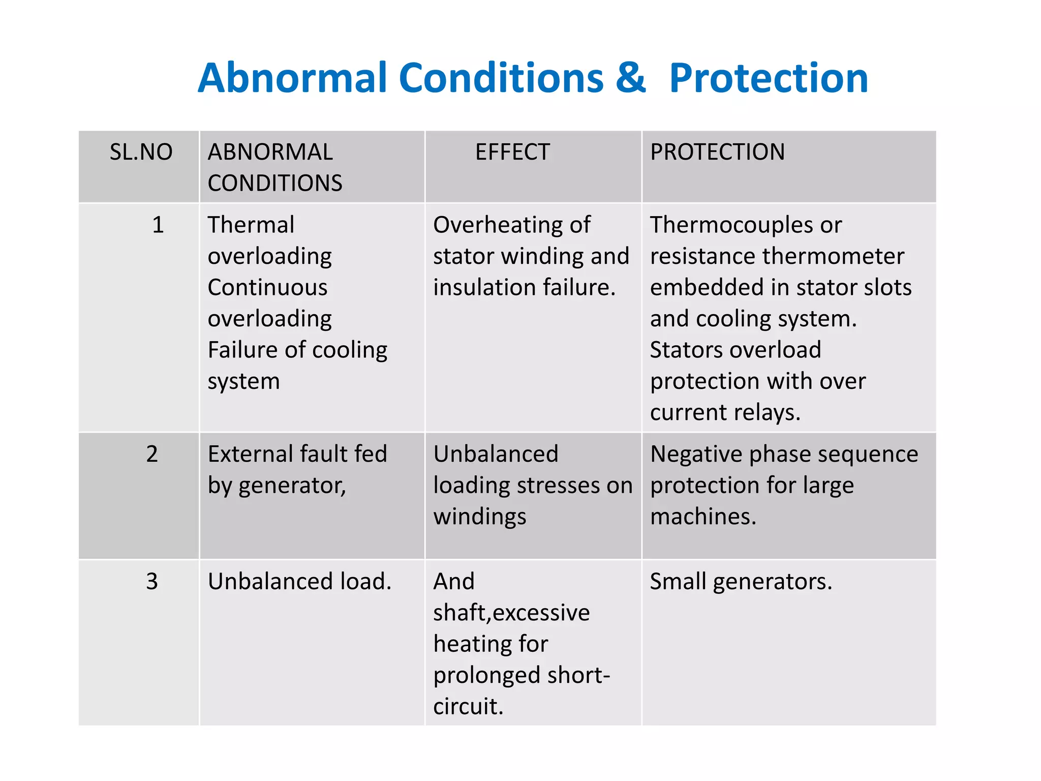 SL.NO ABNORMAL
CONDITIONS
EFFECT PROTECTION
1 Thermal
overloading
Continuous
overloading
Failure of cooling
system
Overheating of
stator winding and
insulation failure.
Thermocouples or
resistance thermometer
embedded in stator slots
and cooling system.
Stators overload
protection with over
current relays.
2 External fault fed
by generator,
Unbalanced
loading stresses on
windings
Negative phase sequence
protection for large
machines.
3 Unbalanced load. And
shaft,excessive
heating for
prolonged short-
circuit.
Small generators.
Abnormal Conditions & Protection
 