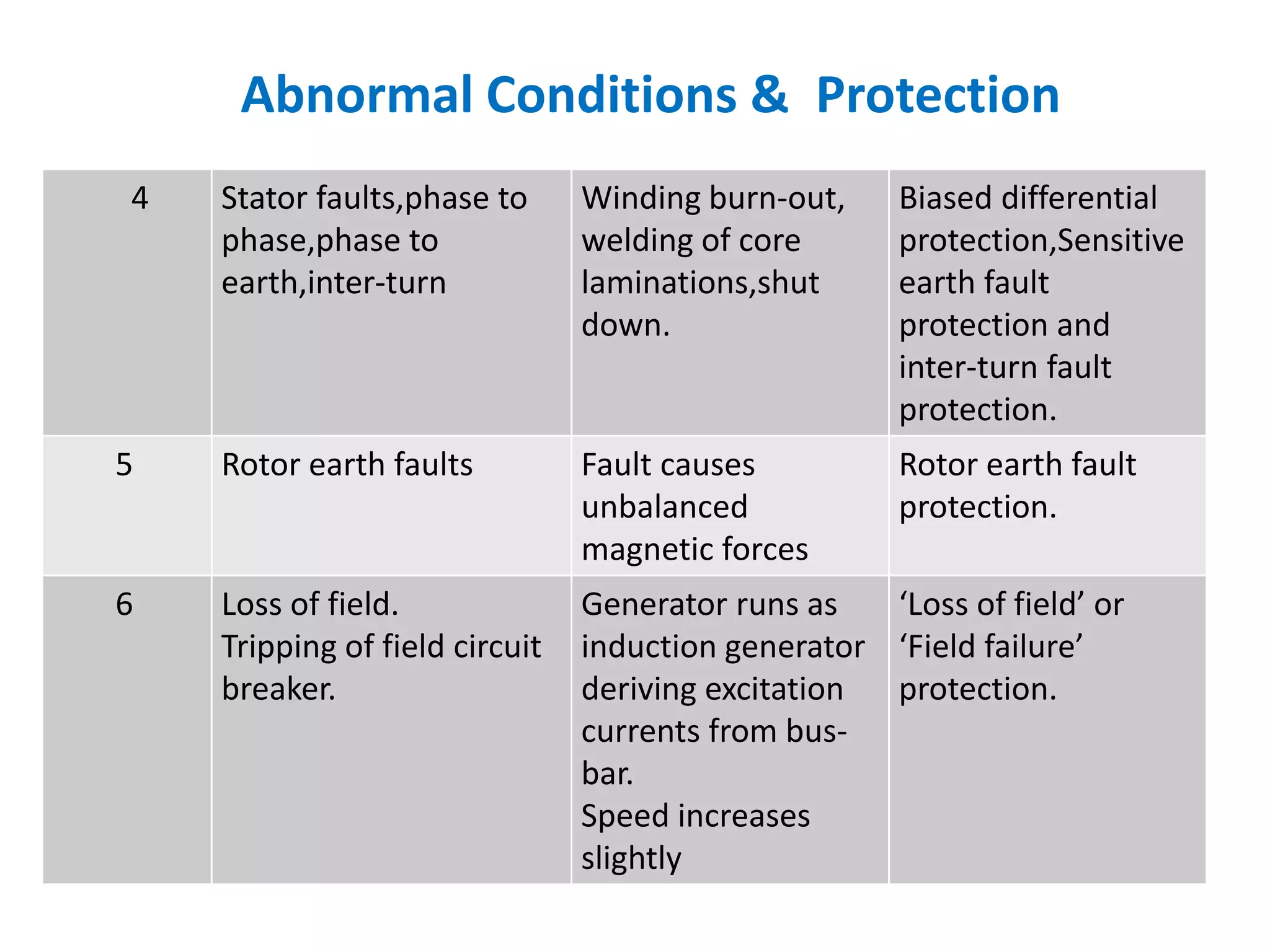4 Stator faults,phase to
phase,phase to
earth,inter-turn
Winding burn-out,
welding of core
laminations,shut
down.
Biased differential
protection,Sensitive
earth fault
protection and
inter-turn fault
protection.
5 Rotor earth faults Fault causes
unbalanced
magnetic forces
Rotor earth fault
protection.
6 Loss of field.
Tripping of field circuit
breaker.
Generator runs as
induction generator
deriving excitation
currents from bus-
bar.
Speed increases
slightly
‘Loss of field’ or
‘Field failure’
protection.
Abnormal Conditions & Protection
 