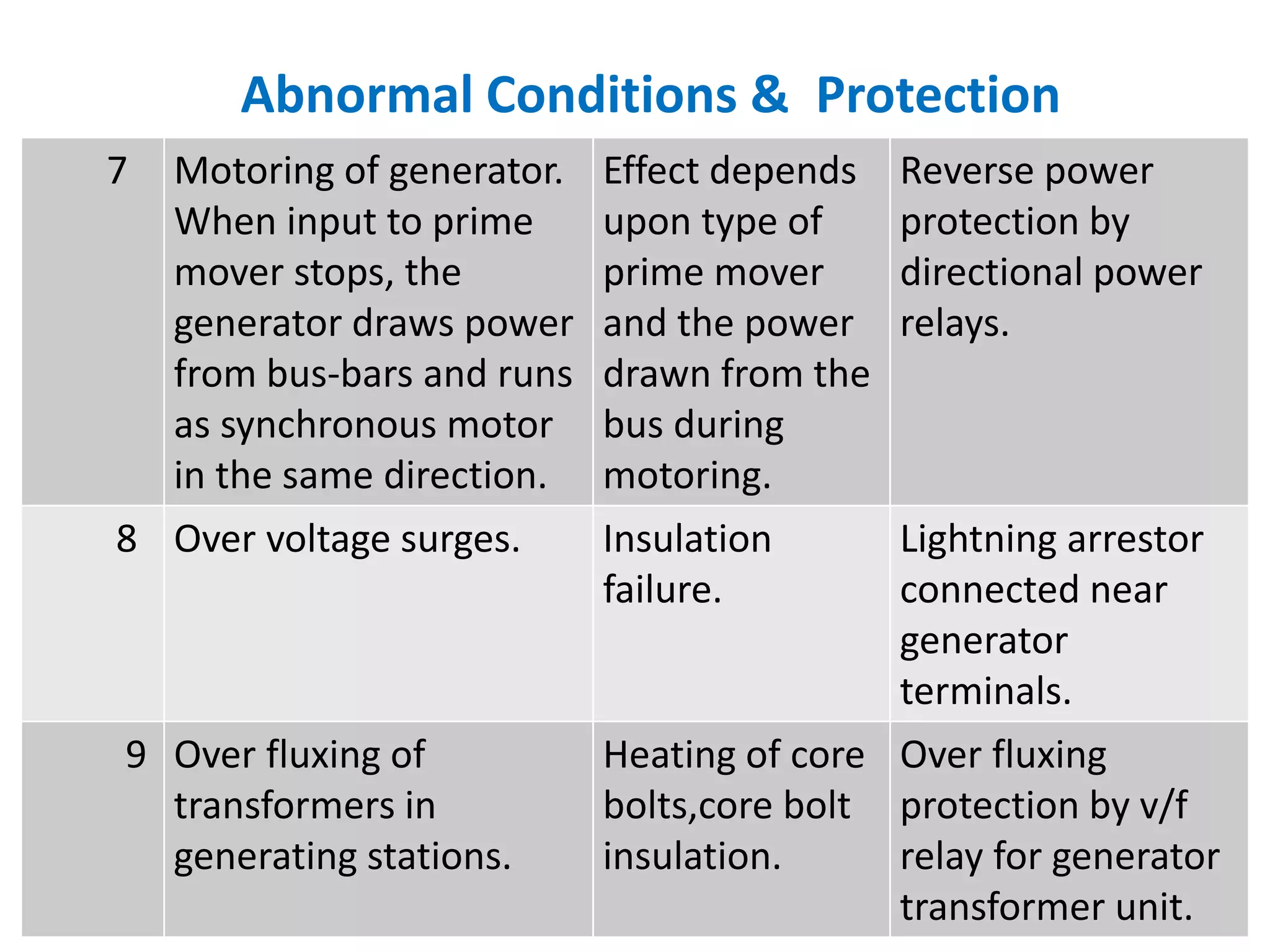 7 Motoring of generator.
When input to prime
mover stops, the
generator draws power
from bus-bars and runs
as synchronous motor
in the same direction.
Effect depends
upon type of
prime mover
and the power
drawn from the
bus during
motoring.
Reverse power
protection by
directional power
relays.
8 Over voltage surges. Insulation
failure.
Lightning arrestor
connected near
generator
terminals.
9 Over fluxing of
transformers in
generating stations.
Heating of core
bolts,core bolt
insulation.
Over fluxing
protection by v/f
relay for generator
transformer unit.
Abnormal Conditions & Protection
 