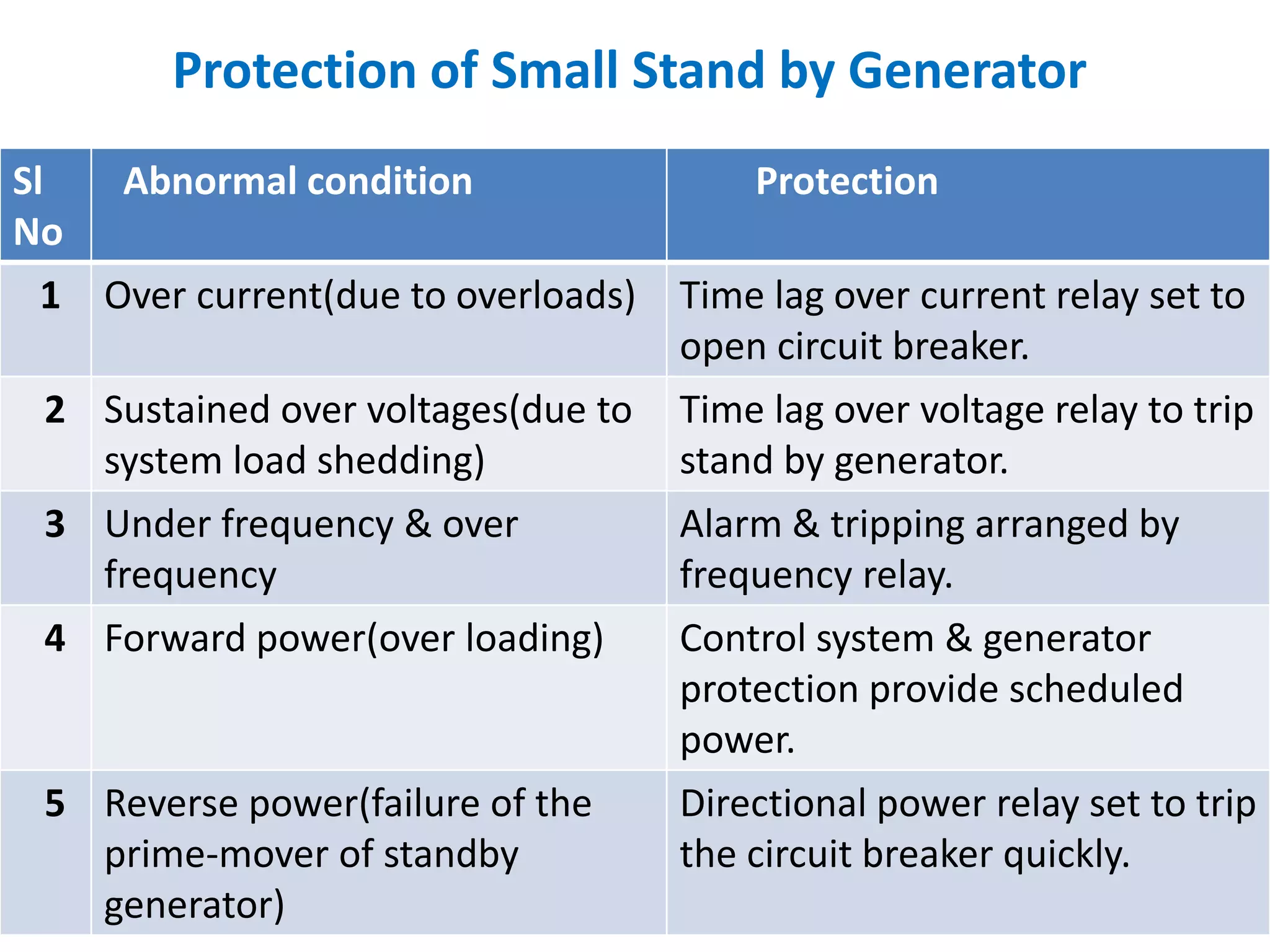 Protection of Small Stand by Generator
Sl
No
Abnormal condition Protection
1 Over current(due to overloads) Time lag over current relay set to
open circuit breaker.
2 Sustained over voltages(due to
system load shedding)
Time lag over voltage relay to trip
stand by generator.
3 Under frequency & over
frequency
Alarm & tripping arranged by
frequency relay.
4 Forward power(over loading) Control system & generator
protection provide scheduled
power.
5 Reverse power(failure of the
prime-mover of standby
generator)
Directional power relay set to trip
the circuit breaker quickly.
 