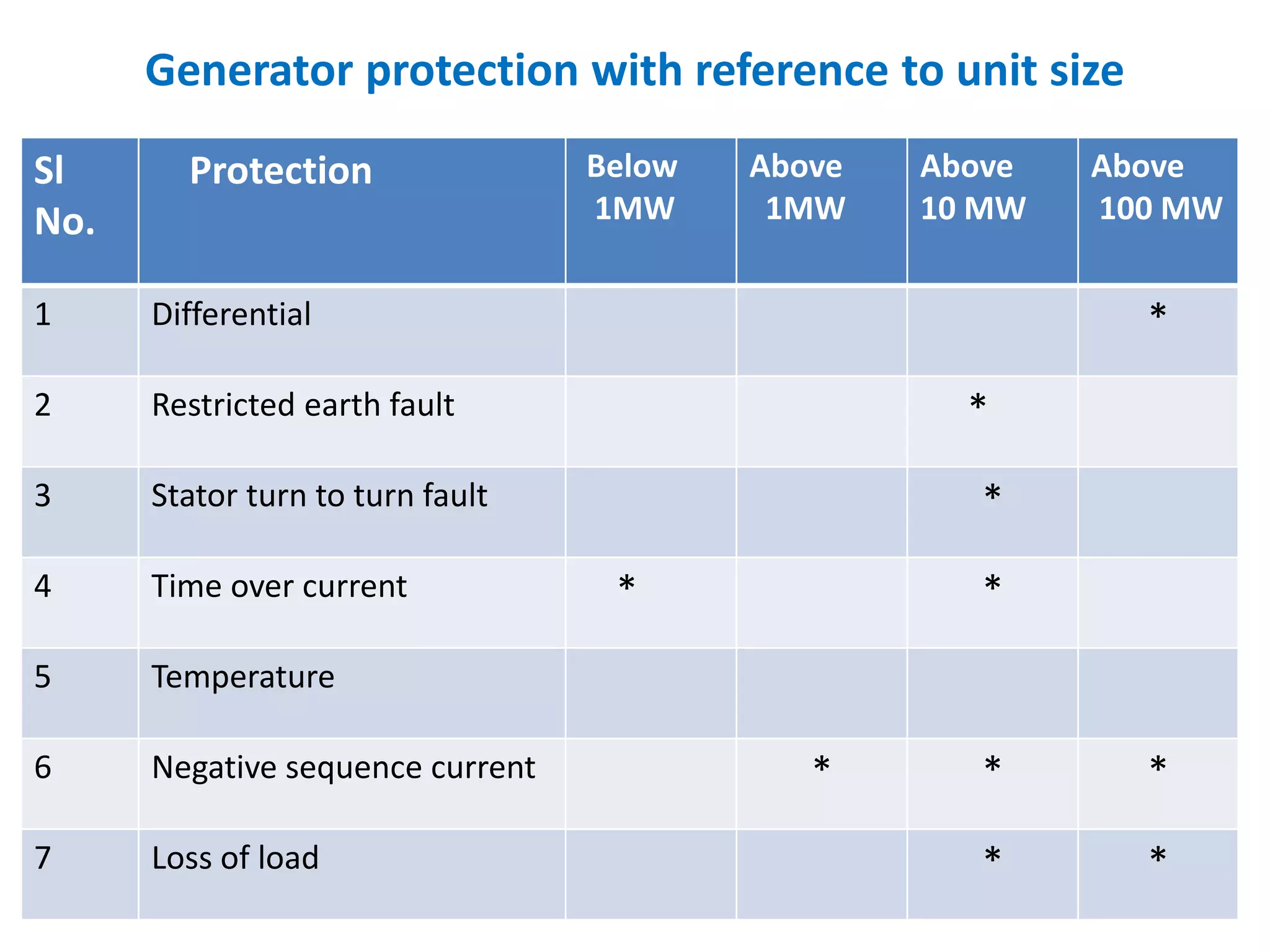 Generator protection with reference to unit size
Sl
No.
Protection Below
1MW
Above
1MW
Above
10 MW
Above
100 MW
1 Differential *
2 Restricted earth fault *
3 Stator turn to turn fault *
4 Time over current * *
5 Temperature
6 Negative sequence current * * *
7 Loss of load * *
 