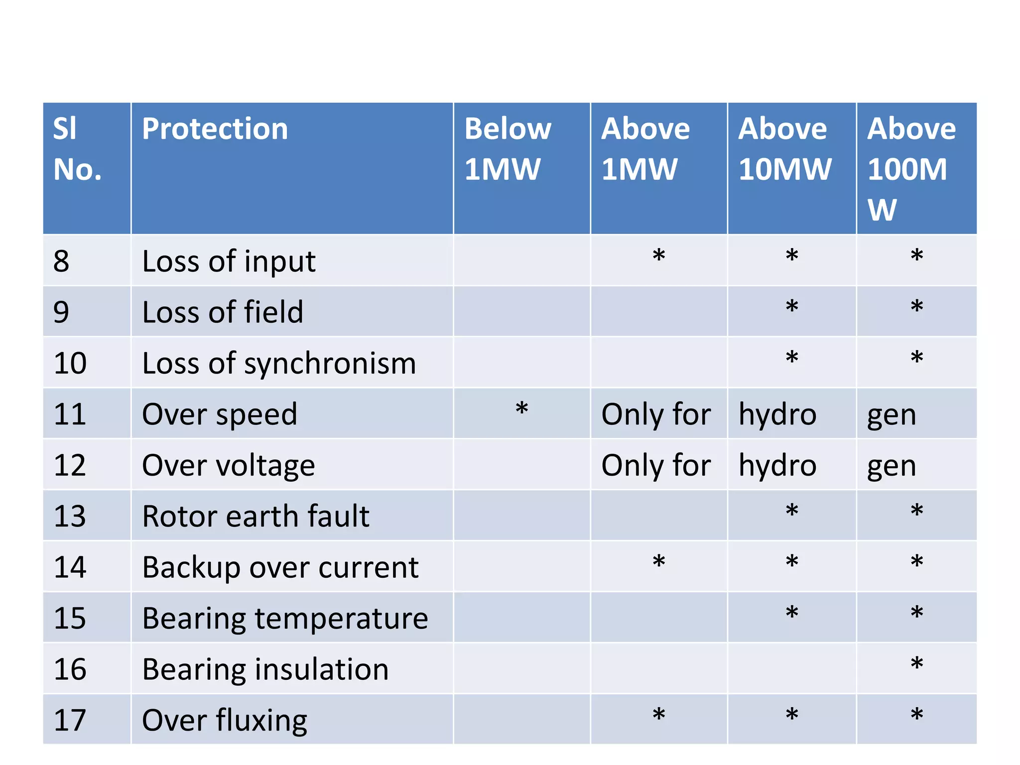 Sl
No.
Protection Below
1MW
Above
1MW
Above
10MW
Above
100M
W
8 Loss of input * * *
9 Loss of field * *
10 Loss of synchronism * *
11 Over speed * Only for hydro gen
12 Over voltage Only for hydro gen
13 Rotor earth fault * *
14 Backup over current * * *
15 Bearing temperature * *
16 Bearing insulation *
17 Over fluxing * * *
 