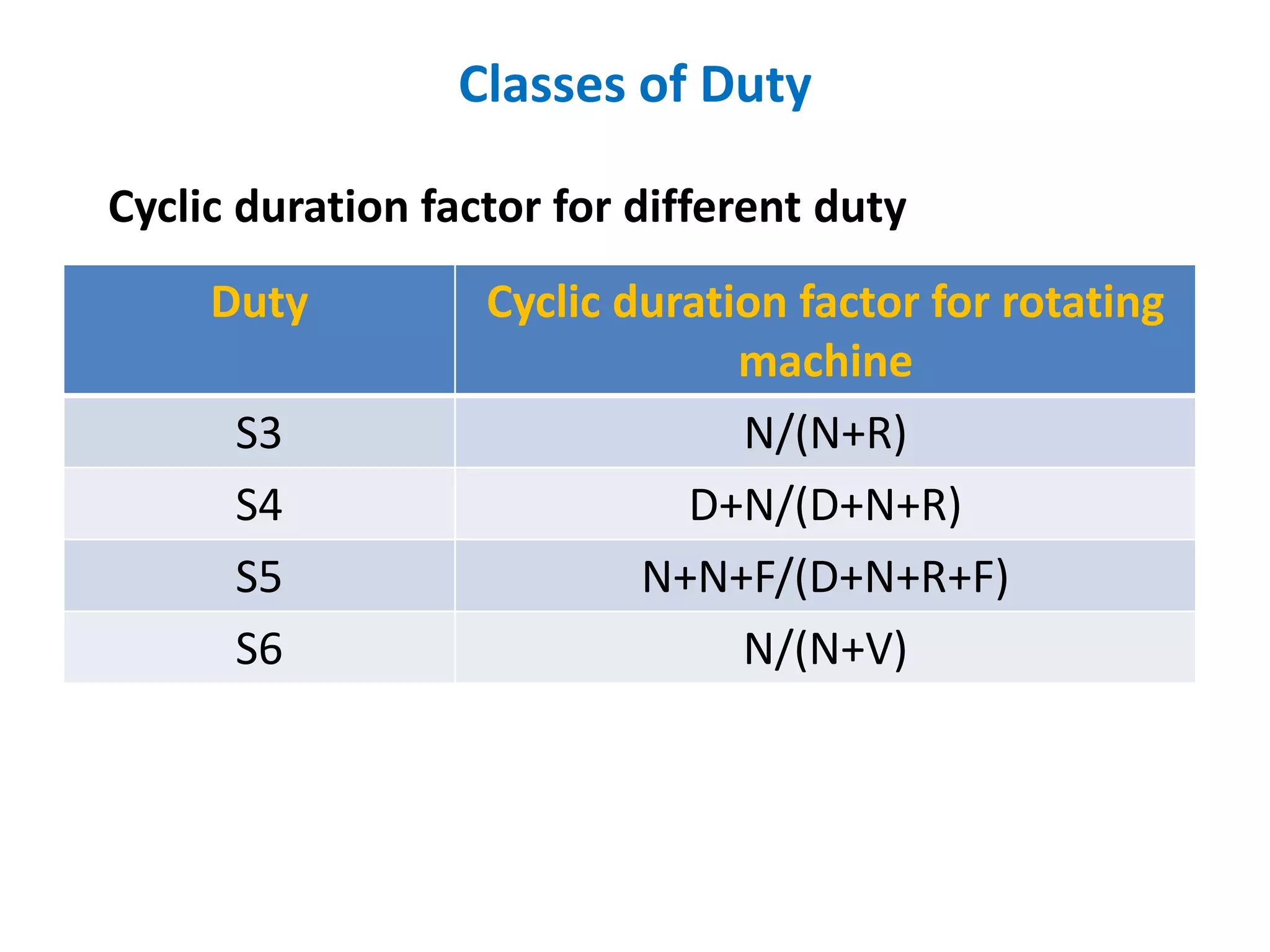 Classes of Duty
Duty Cyclic duration factor for rotating
machine
S3 N/(N+R)
S4 D+N/(D+N+R)
S5 N+N+F/(D+N+R+F)
S6 N/(N+V)
Cyclic duration factor for different duty
 