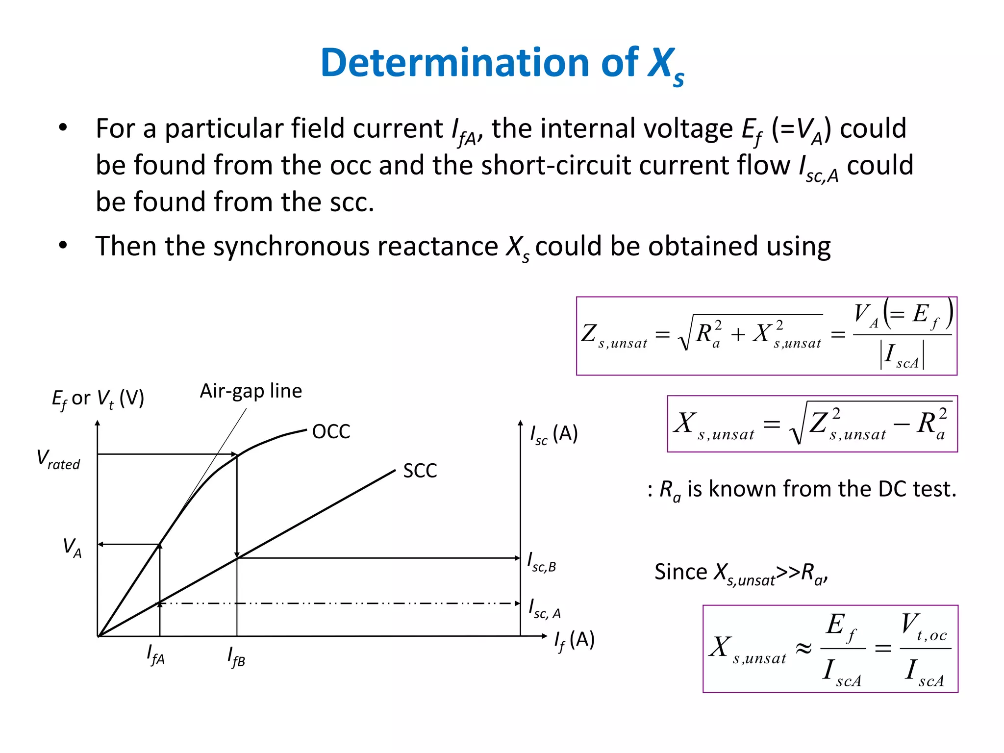 Determination of Xs
• For a particular field current IfA, the internal voltage Ef (=VA) could
be found from the occ and the short-circuit current flow Isc,A could
be found from the scc.
• Then the synchronous reactance Xs could be obtained using
IfA
Ef or Vt (V) Air-gap line
OCC Isc (A)
SCC
If (A)
Vrated
VA
Isc,B
Isc, A
IfB
 
scA
fA
unsat,saunsat,s
I
EV
XRZ

 22
22
aunsat,sunsat,s RZX 
scA
oc,t
scA
f
unsat,s
I
V
I
E
X 
: Ra is known from the DC test.
Since Xs,unsat>>Ra,
 