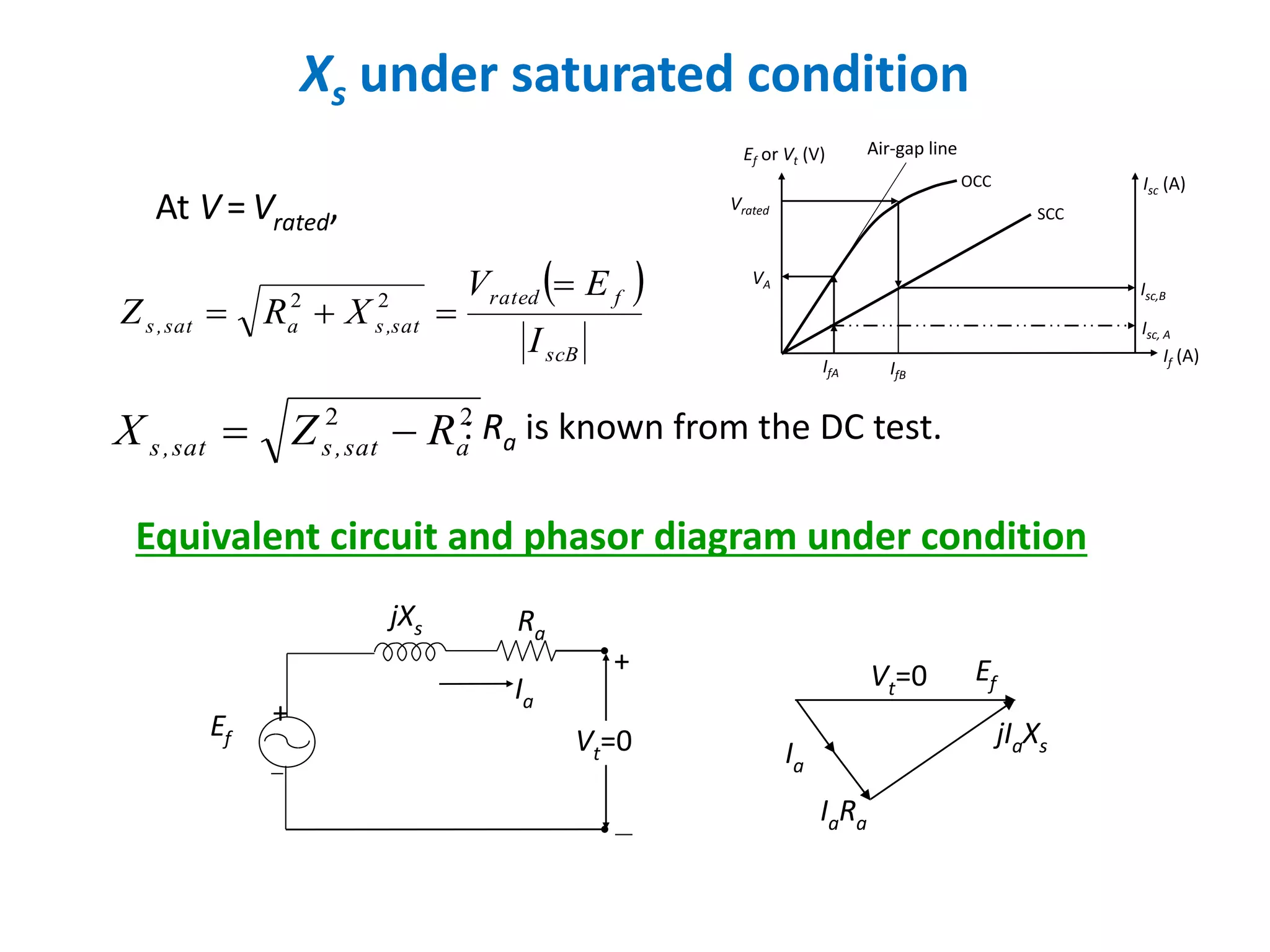 Xs under saturated condition
Ia
Ef Vt=0
jXs Ra
+
+
EfVt=0
jIaXs
IaRa
Ia
 
scB
frated
sat,sasat,s
I
EV
XRZ

 22
At V = Vrated,
22
asat,ssat,s RZX  : Ra is known from the DC test.
Equivalent circuit and phasor diagram under condition
IfA
Ef or Vt (V) Air-gap line
OCC Isc (A)
SCC
If (A)
Vrated
VA
Isc,B
Isc, A
IfB
 