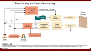 2.Data Coloring and Cloud Watermarking
 