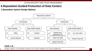 4.Reputation-Guided Protection of Data Centers
1.Reputation System Design Options
CLOUD SECURITY AND TRUST MANAGEMENT
 