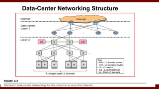 Data-Center Networking Structure
 