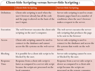 Web Development Basics and Concepts R21. | PDF