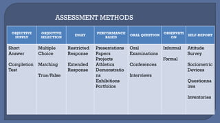 OBJECTIVE
SUPPLY
OBJECTIVE
SELECTION
ESSAY
PERFORMANCE
BASED
ORAL QUESTION
OBSERVATI
ON
SELF-REPORT
Short
Answer
Completion
Test
Multiple
Choice
Matching
True/False
Restricted
Response
Extended
Response
Presentations
Papers
Projects
Athletics
Demonstratio
ns
Exhibitions
Portfolios
Oral
Examinations
Conferences
Interviews
Informal
Formal
Attitude
Survey
Sociometric
Devices
Questionna
ires
Inventories
ASSESSMENT METHODS
 