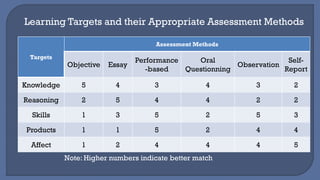 Targets
Assessment Methods
Objective Essay
Performance
-based
Oral
Questionning
Observation
Self-
Report
Knowledge 5 4 3 4 3 2
Reasoning 2 5 4 4 2 2
Skills 1 3 5 2 5 3
Products 1 1 5 2 4 4
Affect 1 2 4 4 4 5
Note: Higher numbers indicate better match
Learning Targets and their Appropriate Assessment Methods
 