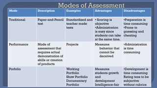 Mode Description Examples Advantages Disadvantages
Traditional Paper-and-Pencil
test
Standardized and
teacher made
tests
• Scoring is
objective
•Administration
is easy since
students can take
at the same time.
•Preparation is
time consuming
•Prone to
guessing and
cheating
Performance Mode of
assessment that
requires actual
demonstration of
skills or creation
of products
Projects Measures
behavior that
cannot be
deceived
•Administration
is time
consuming
Porfolio Working
Portfolio
Show Portfolio
Documentary
Portfolio
Measures
students growth
and
development
Intelligence-fair
•Development is
time consuming
Rating tens to be
subjective
without rubrics
 
