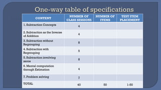 CONTENT
NUMBER OF
CLASS SESSIONS
NUMBER OF
ITEMS
TEST ITEM
PLACEMENT
1. Subtraction Concepts 4
2. Subtraction as the Inverse
of Addition
4
3. Subtraction without
Regrouping
8
4. Subtraction with
Regrouping
5
5. Subtraction involving
zeros
8
6. Mental computation
through Estimation 4
7. Problem solving 7
TOTAL 40 50 1-50
 