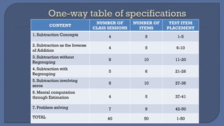 CONTENT
NUMBER OF
CLASS SESSIONS
NUMBER OF
ITEMS
TEST ITEM
PLACEMENT
1. Subtraction Concepts 4 5 1-5
2. Subtraction as the Inverse
of Addition
4 5 6-10
3. Subtraction without
Regrouping
8 10 11-20
4. Subtraction with
Regrouping
5 6 21-26
5. Subtraction involving
zeros
8 10 27-36
6. Mental computation
through Estimation 4 5 37-41
7. Problem solving 7 9 42-50
TOTAL 40 50 1-50
 